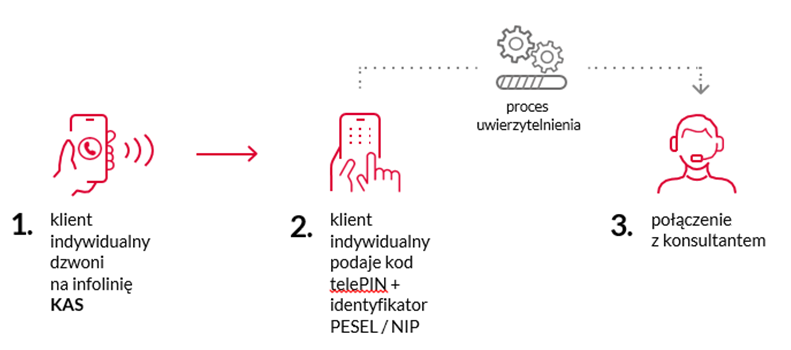 grafika ilustracyna pokazująca w trzech krokach Jeśli dzwoniący chce porozmawiać w swojej sprawie