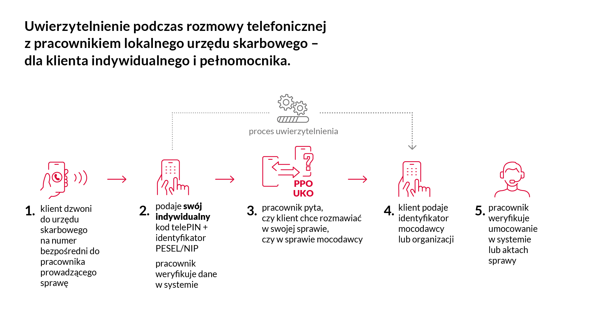 Grafika procesu uwierzytelnienia w 5 punktach